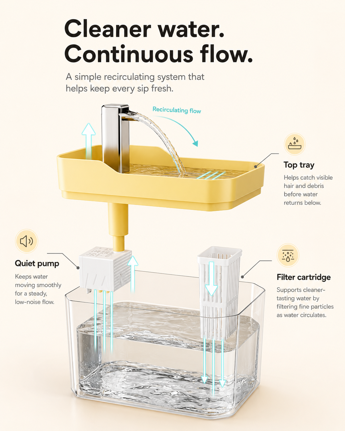 Cat Water Fountain 1.5L Filtered, Ultra Quiet